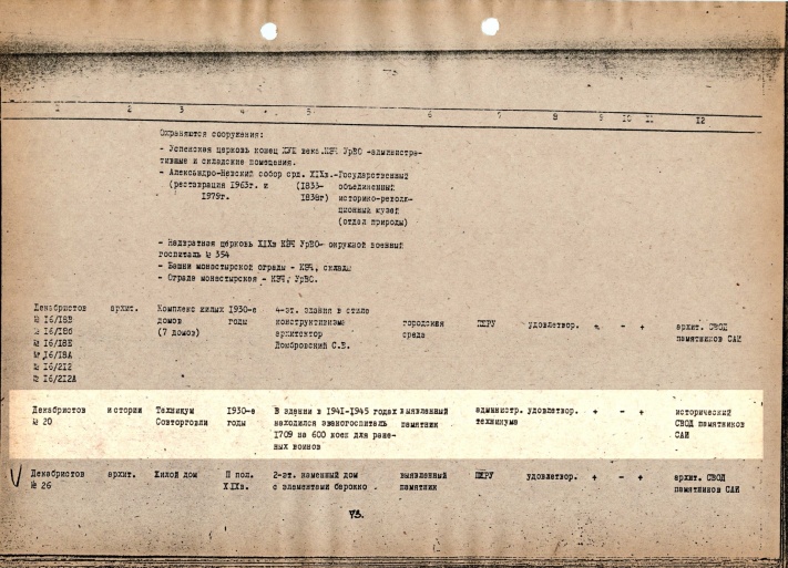 Свод 1980-х годов по выявленным памятникам