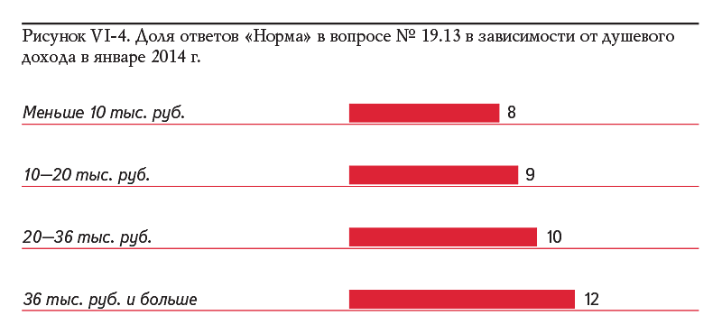 Рисунок VI-4. Доля ответов «Норма» в вопросе № 19.13 в зависимости от душевого дохода в январе 2014 г.