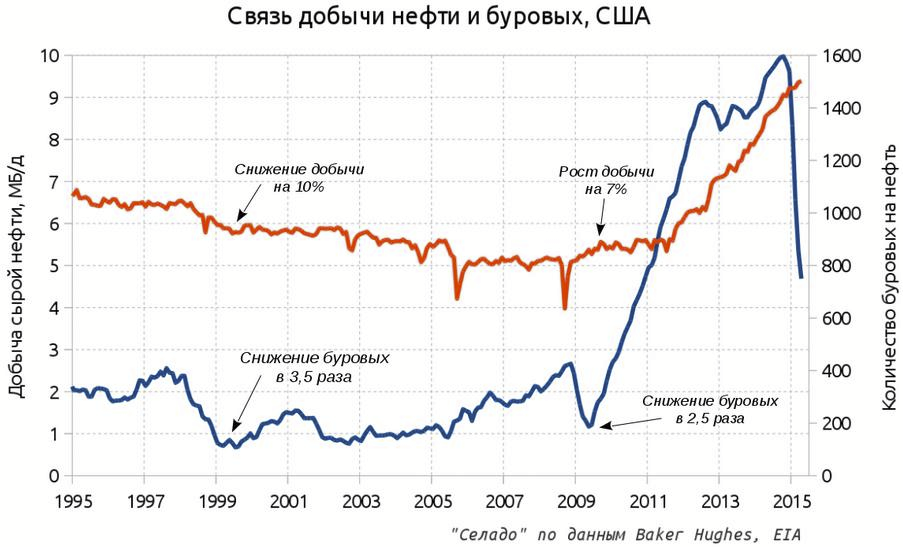 Рис. 1. Связь добычи нефти и буровых