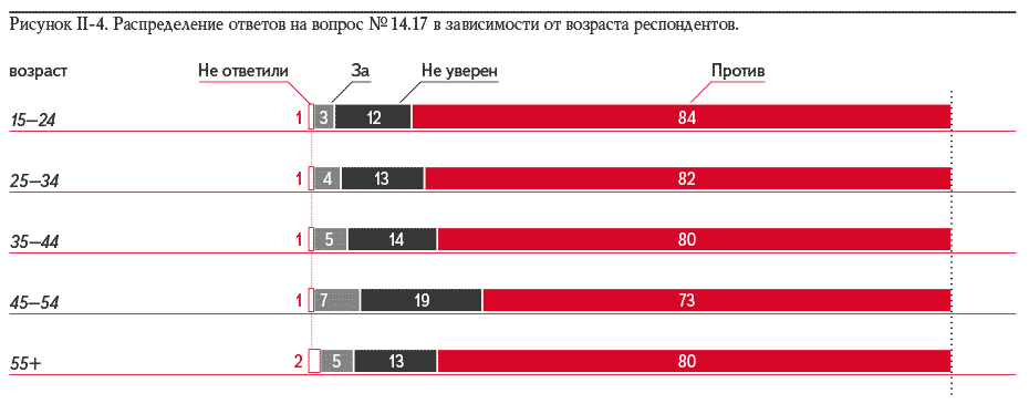 Рисунок II-4. Распределение ответов на вопрос № 14.17 в зависимости от возраста респондентов.