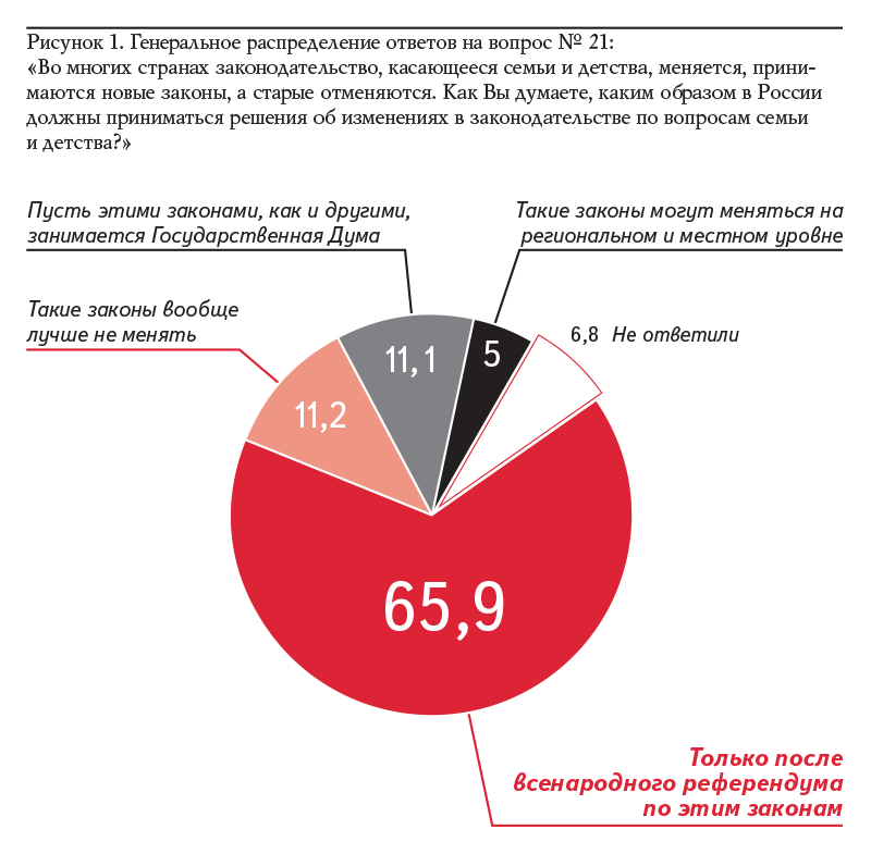 Рисунок 1. Генеральное распределение ответов на вопрос № 21: «Во многих странах законодательство, касающееся семьи и детства, меняется, принимаются новые законы, а старые отменяются. Как Вы думаете, каким образом в России должны приниматься решения об изменениях в законодательстве по вопросам семьи и детства?»