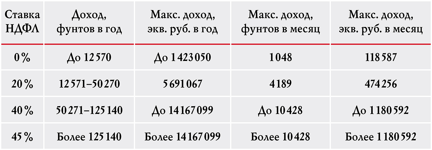 Таблица 3. Данные правительства Великобритании