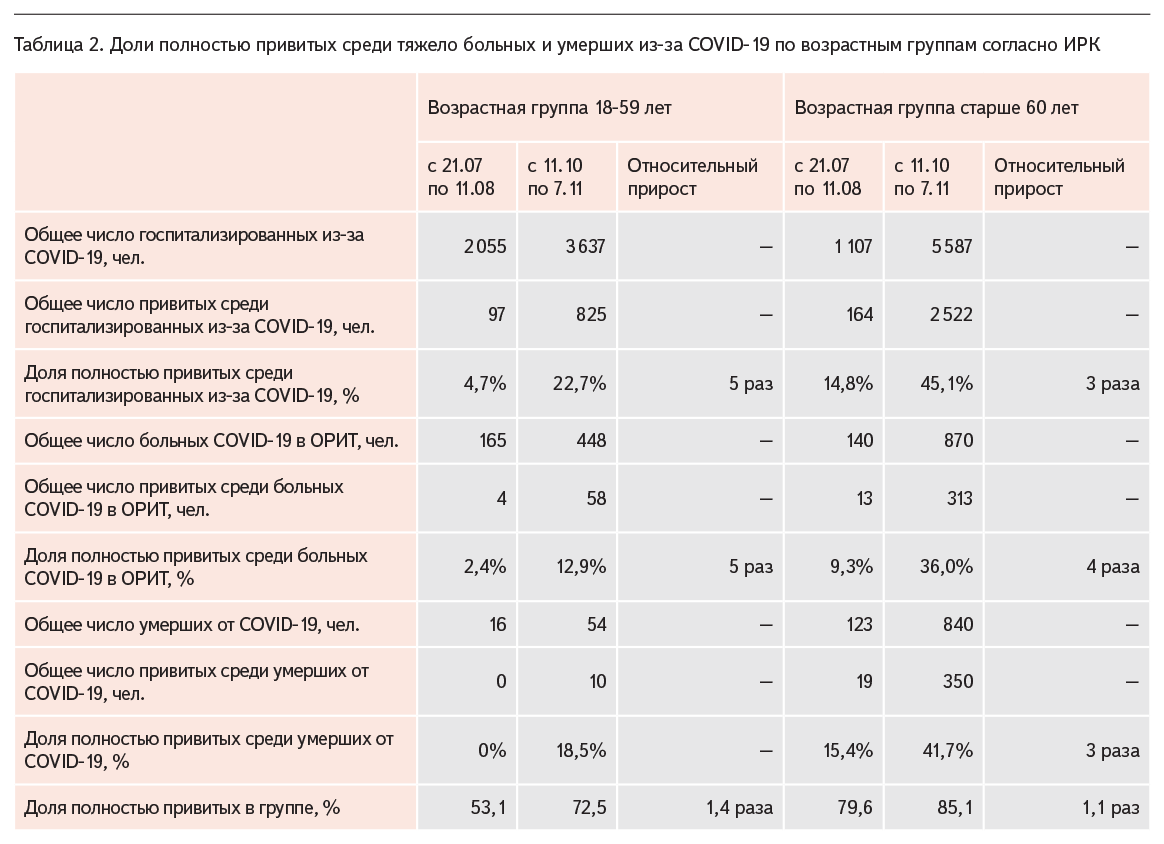 Таблица 2. Доли полностью привитых среди тяжело больных и умерших из-за COVID‑19 по возрастным группам согласно ИРК