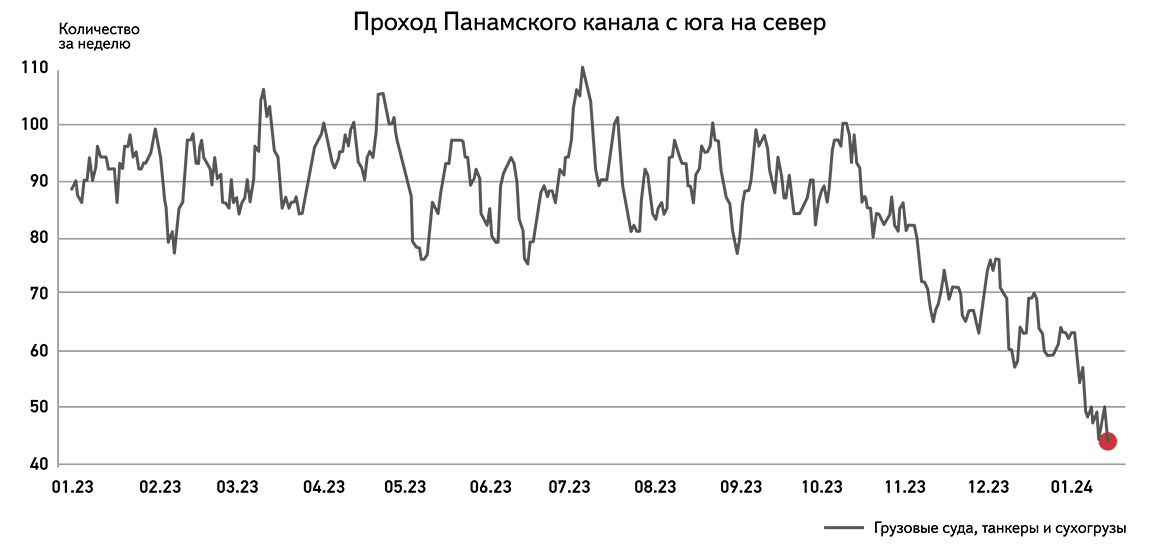 Рис. 1. Трафик через Панамский канал упал на 50%