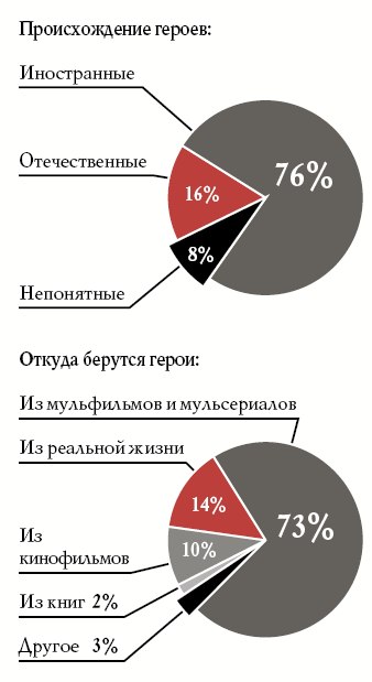 Инфографика «Происхождение героев» Иностранные — 76 %, Отечественные — 16%; «Откуда берутся герои» Из мультфильмов и мультсериалов — 73 %, Из реальной жизни — 14%