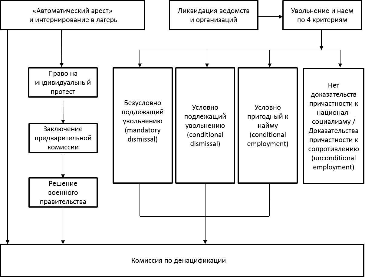 Рисунок 2. Динамика первой фазы денацификации