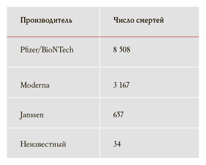 Илл. 2. Данные OpenVAERS по умершим после введения разных вакцин от COVID‑19 на 30 июля 2021 года