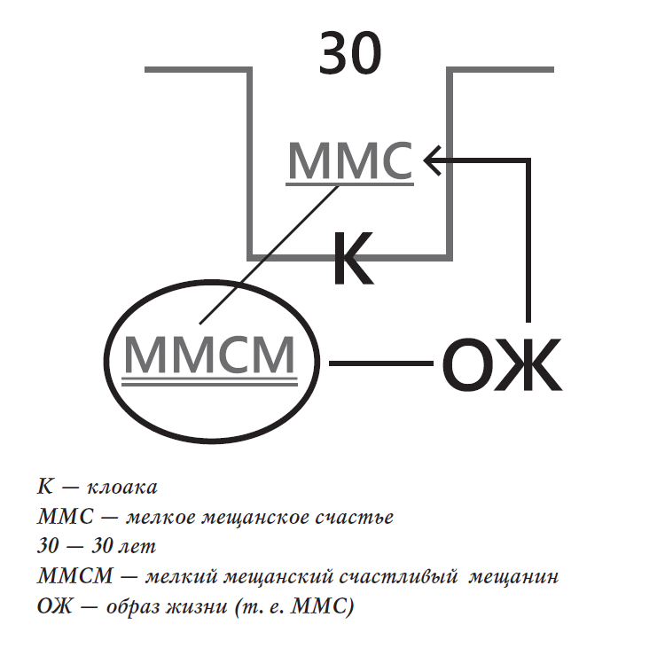 Рис. 3. Клоака мелкого мещанского счастья