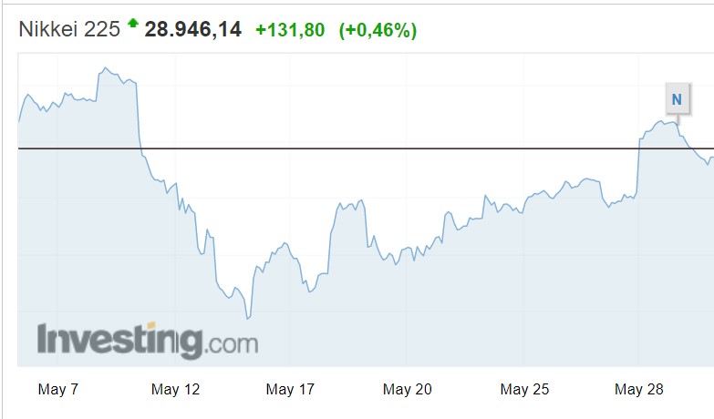 Колебания индекса Nikkei в мае 2021 г.