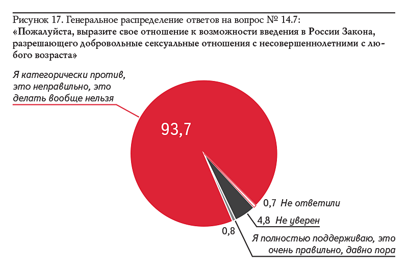 Рисунок 17. Генеральное распределение ответов на вопрос № 14.7: «Пожалуйста, выразите свое отношение к возможности введения в России Закона, разрешающего добровольные сексуальные отношения с несовершеннолетними с лю- бого возраста»