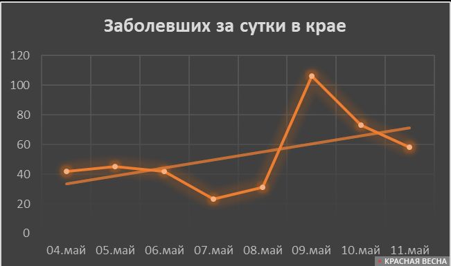 Число заразившихся в сутки по краю