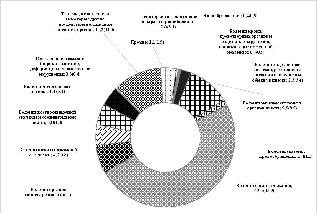 Рис. 6. Структура подростковой заболеваемости в СФО в 2016 г. (в скобках данные за 2000 г.),%