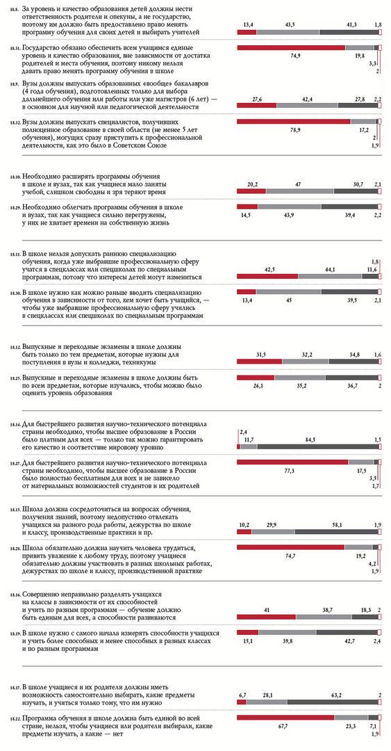 Рис. 7. Распределение ответов на вопрос № 18: «Каково Ваше отношение к различным элементам и принципам современной системы образования в России?»