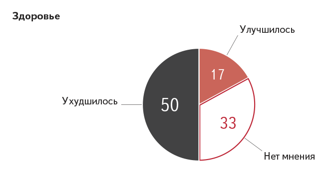 Рисунок 3. Генеральные распределения ответов на вопрос № 21: «Как отразилось «обучение с использованием дистанционных технологий» на Ваших детях и детях Ваших знакомых?», %.