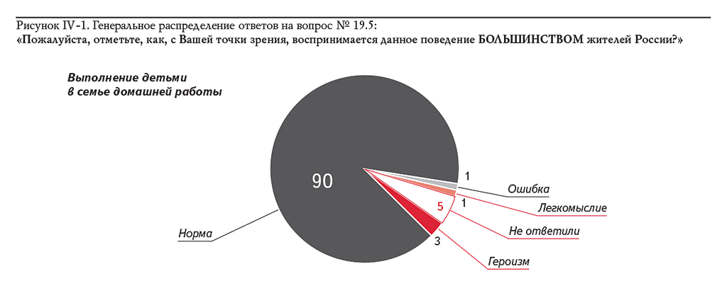 Рисунок IV-1. Генеральное распределение ответов на вопрос № 19.5: «Пожалуйста, отметьте, как, с Вашей точки зрения, воспринимается данное поведение БОЛЬШИНСТВОМ жителей России?»