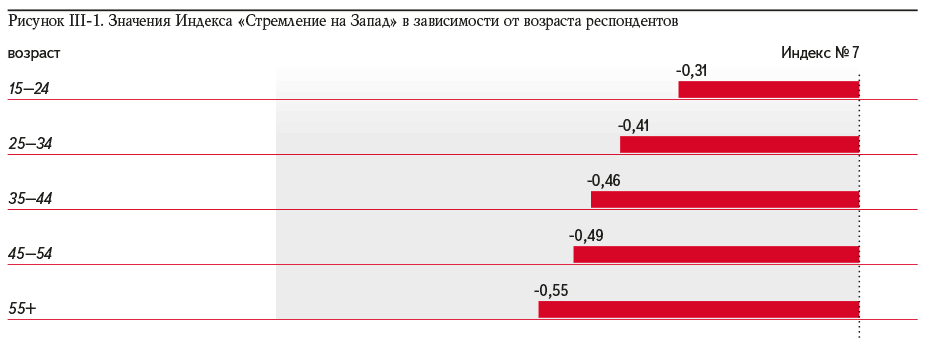 Рисунок III-1. Значения Индекса «Стремление на Запад» в зависимости от возраста респондентов