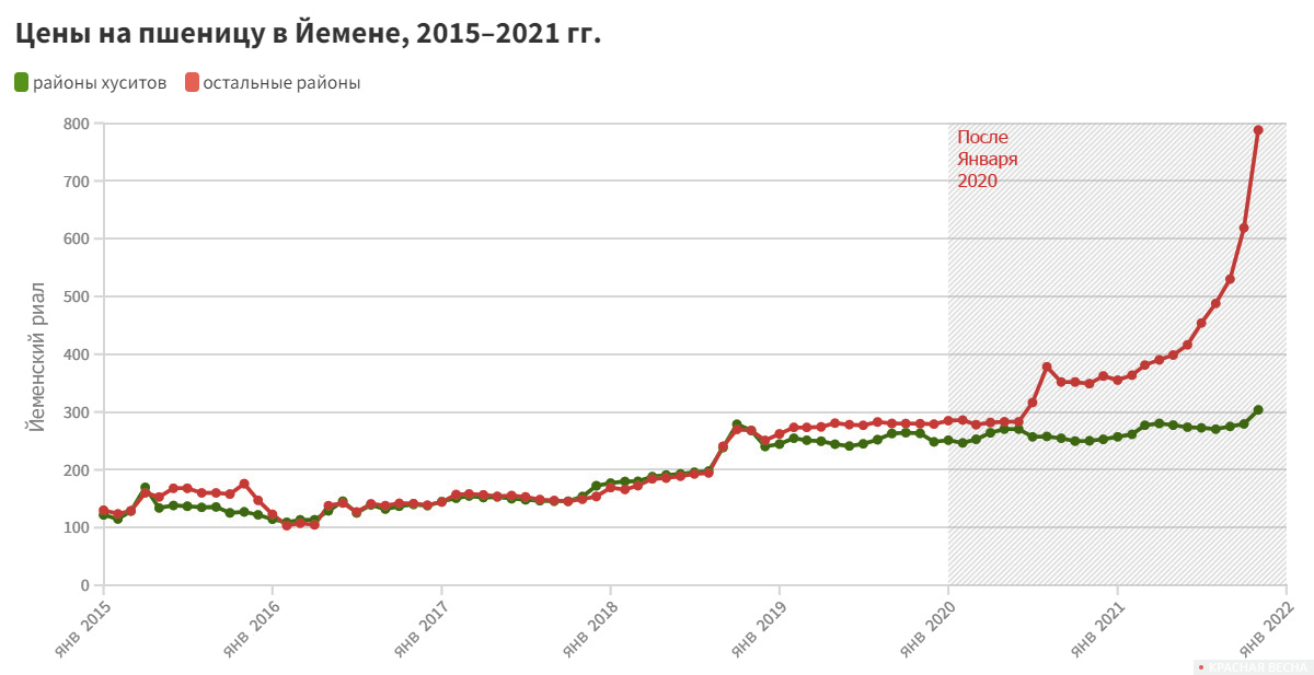 Цены на пшеницу в Йемене, 2015–2021 гг.