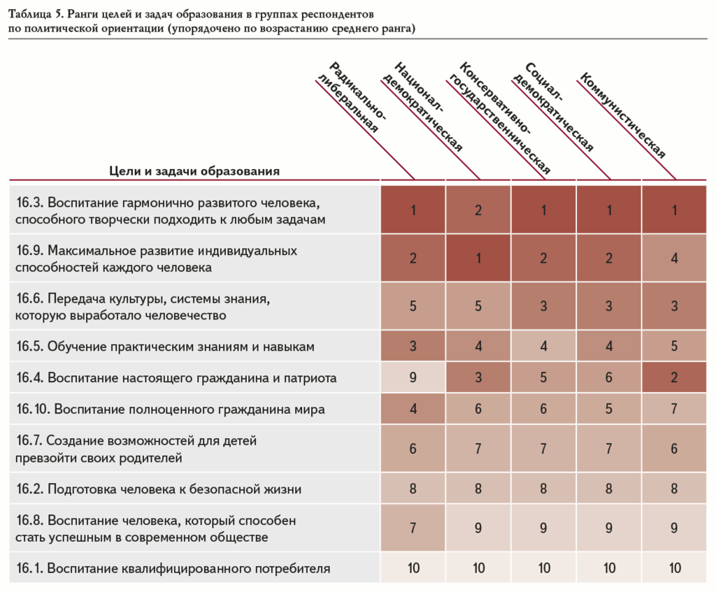 Таблица 5. Ранги целей и задач образования в группах респондентов по политической ориентации (упорядочено по возрастанию среднего ранга)