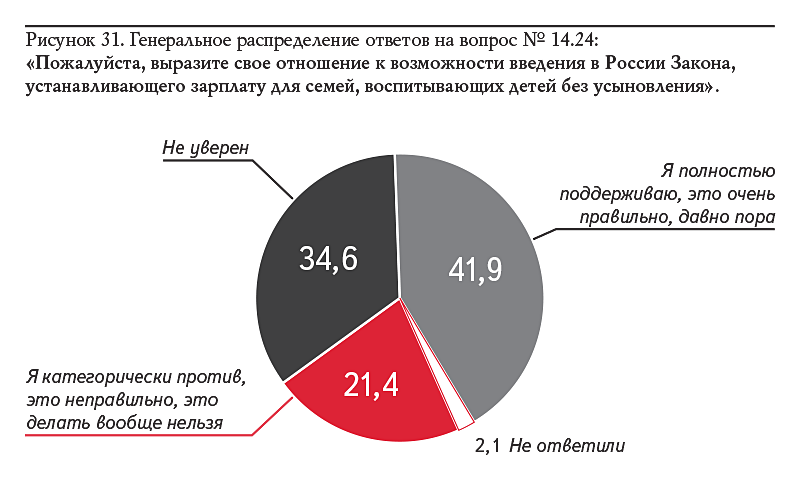 Рисунок 31. Генеральное распределение ответов на вопрос № 14.24: «Пожалуйста, выразите свое отношение к возможности введения в России Закона, устанавливающего зарплату для семей, воспитывающих детей без усыновления».