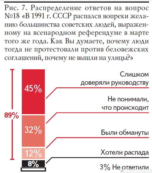 Рис. 7. Распределение ответов на вопрос №18 «В 1991 г. СССР распался вопреки желанию большинства советских людей, выраженному на всенародном референдуме в марте того же года. Как Вы думаете, почему люди тогда не протестовали против беловежских соглашений, почему не вышли на улицы?» (Опрос АКСИО-1, 2011 год).