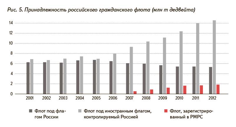 Рис. 5. Принадлежность российского гражданского флота (млн т дедвейта)