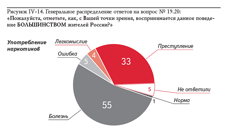 Рисунок IV-14. Генеральное распределение ответов на вопрос № 19.20: «Пожалуйста, отметьте, как, с Вашей точки зрения, воспринимается данное поведение БОЛЬШИНСТВОМ жителей России?»