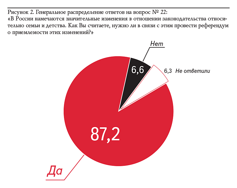 Рисунок 2. Генеральное распределение ответов на вопрос № 22: «В России намечаются значительные изменения в отношении законодательства относительно семьи и детства. Как Вы считаете, нужно ли в связи с этим провести референдум о приемлемости этих изменений?»