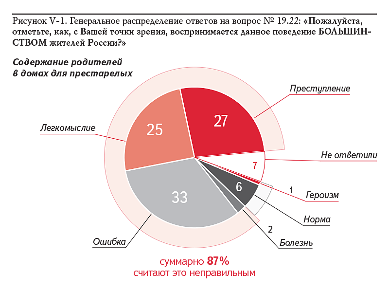 Рисунок V-1. Генеральное распределение ответов на вопрос № 19.22: «Пожалуйста, отметьте, как, с Вашей точки зрения, воспринимается данное поведение БОЛЬШИНСТВОМ жителей России?»