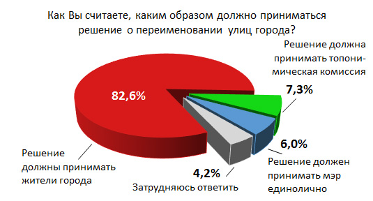 Результаты опроса жителей Иркутска к переименованию улиц (опрос газеты «Байкальская Сибирь»)