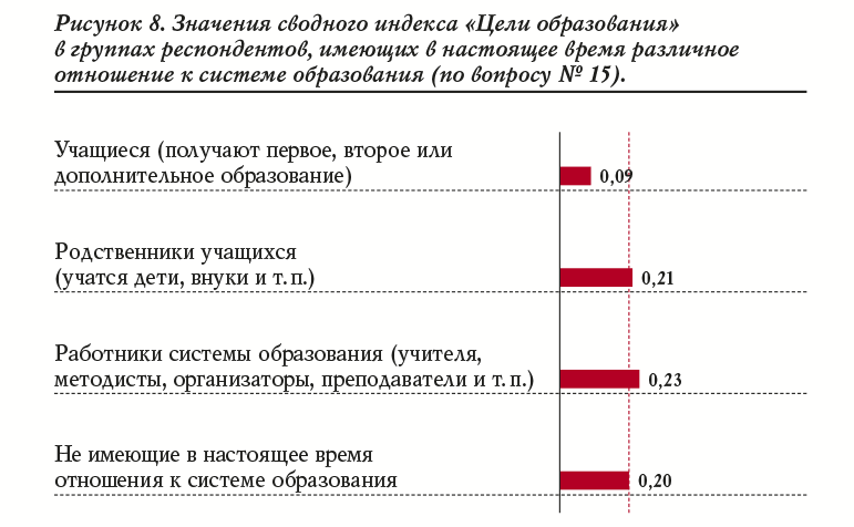 Рисунок 8. Значения сводного индекса «Цели образования» в группах респондентов, имеющих в настоящее время различное отношение к системе образования (по вопросу № 15)