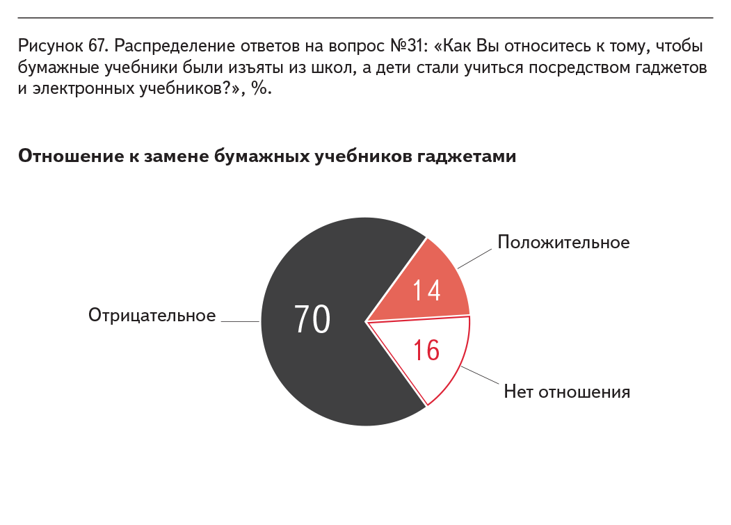 Рисунок 67. Распределение ответов на вопрос №31: «Как Вы относитесь к тому, чтобы бумажные учебники были изъяты из школ, а дети стали учиться посредством гаджетов и электронных учебников?», %.