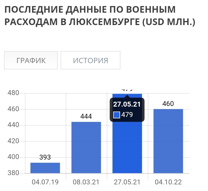 Военные расходы Люксембурга по годам