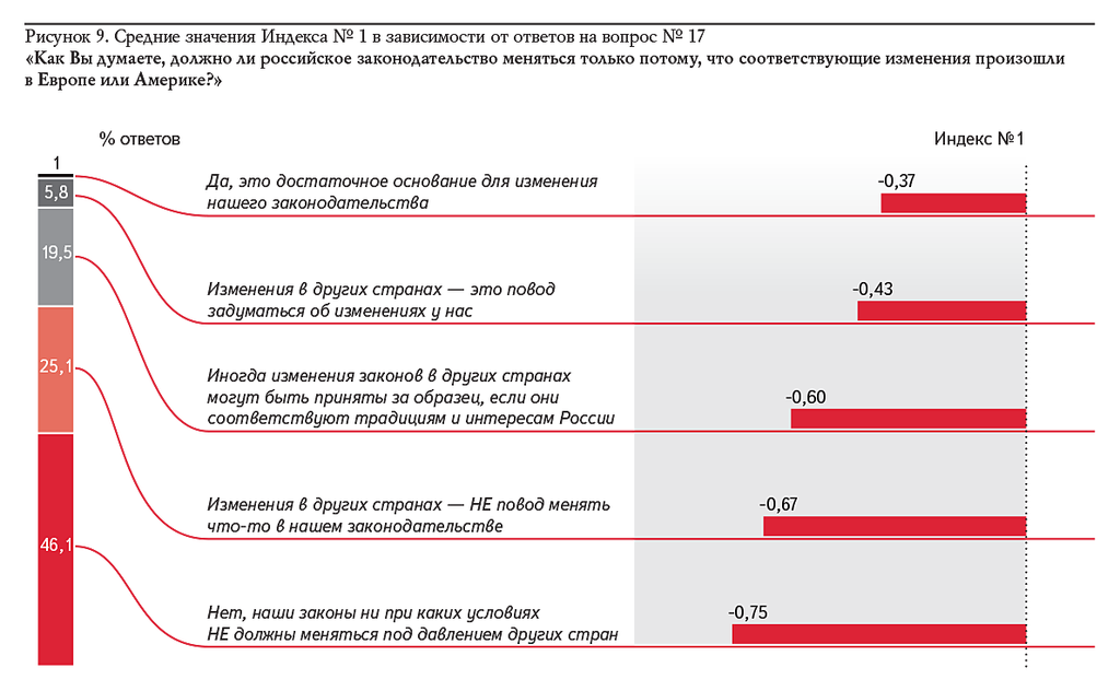 Рисунок 9. Средние значения Индекса № 1 в зависимости от ответов на вопрос № 17 «Как Вы думаете, должно ли российское законодательство меняться только потому, что соответствующие изменения произошли в Европе или Америке?»