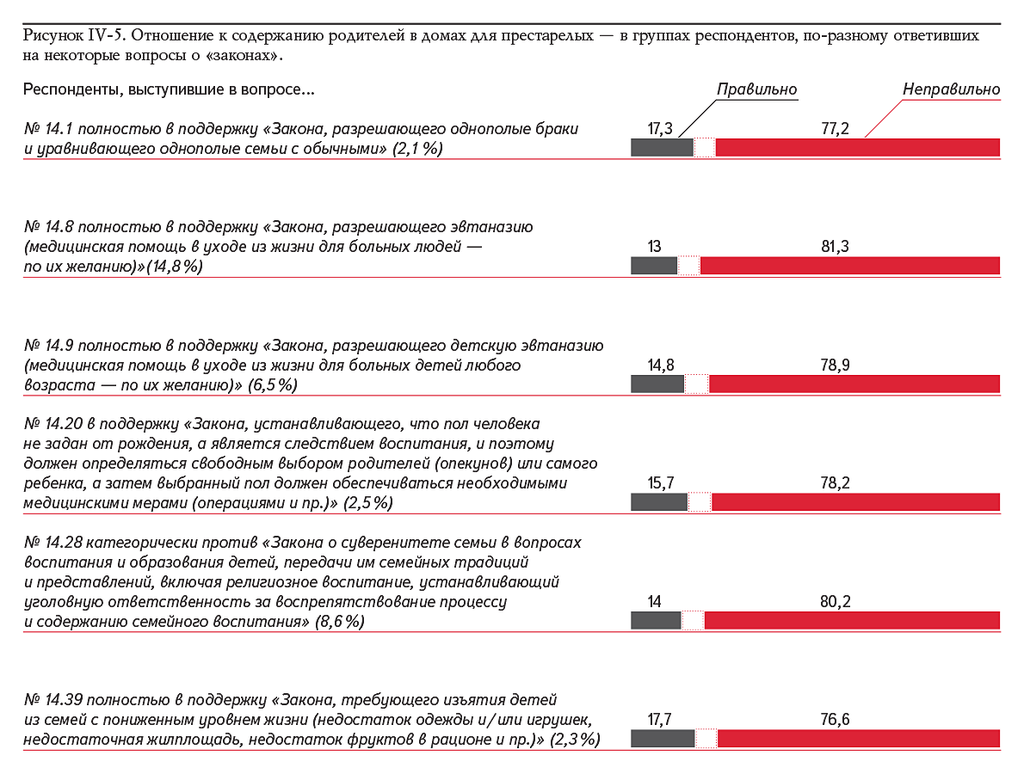 Рисунок V-5. Отношение к содержанию родителей в домах для престарелых — в группах респондентов, по-разному ответивших на некоторые вопросы о «законах».