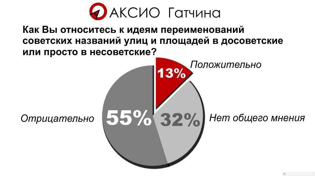 Результаты опроса АКСИО Гатчина 2-3.06.2018