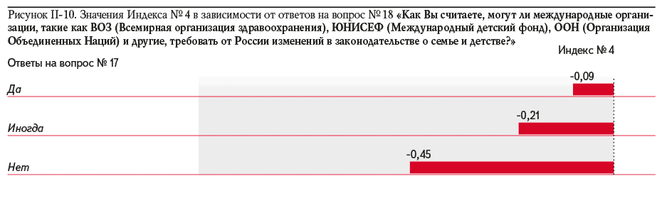 Рисунок II-10. Значения Индекса № 4 в зависимости от ответов на вопрос № 18 «Как Вы считаете, могут ли международные организации, такие как ВОЗ (Всемирная организация здравоохранения), ЮНИСЕФ (Международный детский фонд), ООН (Организация Объединенных Наций) и другие, требовать от России изменений в законодательстве о семье и детстве?»