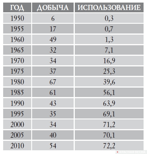 Добыча урана в мире