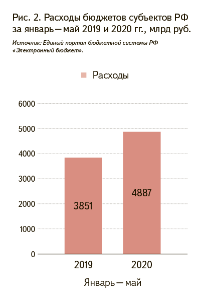 Рис. 2. Расходы бюджетов субъектов РФ за январь – май 2019 и 2020 гг., млрд руб.