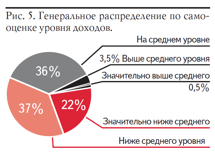 Рис. 5. Генеральное распределение по самооценке уровня доходов (Опрос АКСИО-1, 2011 год).