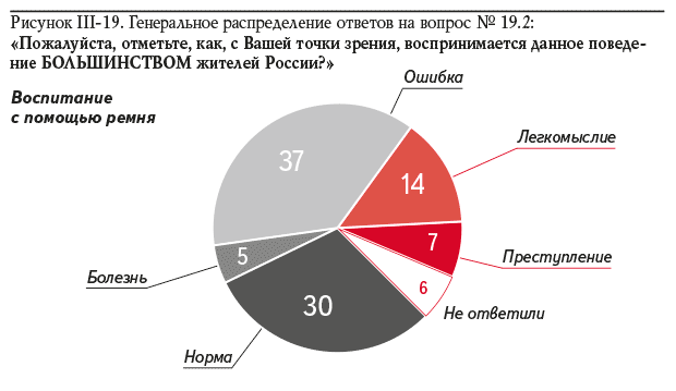 Рисунок III-19. Генеральное распределение ответов на вопрос № 19.2: «Пожалуйста, отметьте, как, с Вашей точки зрения, воспринимается данное поведение БОЛЬШИНСТВОМ жителей России?»: Воспитание с помощью ремня