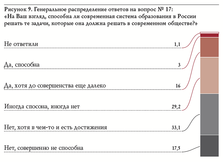 Рисунок 9. Генеральное распределение ответов на вопрос № 17: «На Ваш взгляд, способна ли современная система образования в России решать те задачи, которые она должна решать в современном обществе?»