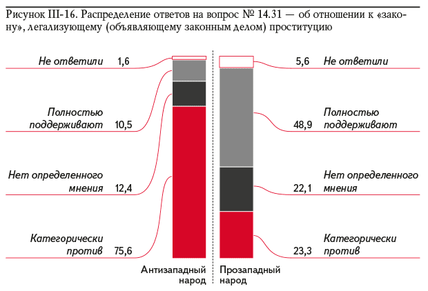 Рисунок III-16. Распределение ответов на вопрос № 14.31 — об отношении к «закону», легализующему (объявляющему законным делом) проституцию