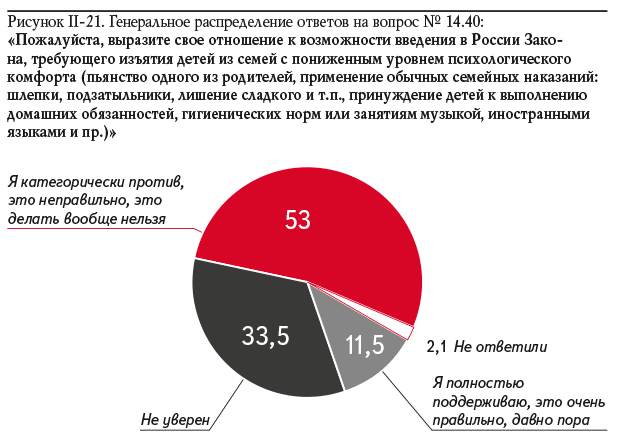 Рисунок II-21. Генеральное распределение ответов на вопрос № 14.40: «Пожалуйста, выразите свое отношение к возможности введения в России Закона, требующего изъятия детей из семей с пониженным уровнем психологического комфорта (пьянство одного из родителей, применение обычных семейных наказаний: шлепки, подзатыльники, лишение сладкого и т. п., принуждение детей к выполнению домашних обязанностей, гигиенических норм или занятиям музыкой, иностранными языками и пр.)»