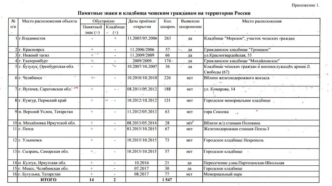 Памятные знаки и кладбища чешским гражданам на территории России 