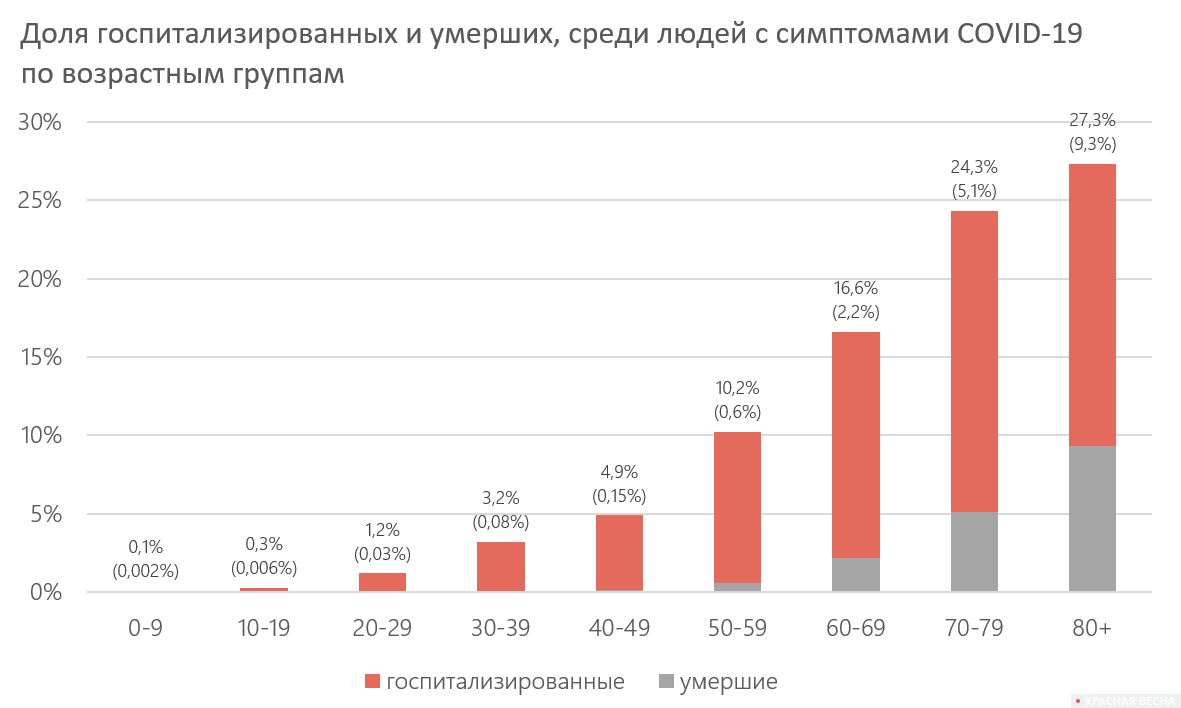 Госпитализированные и умершие по возрастным группам