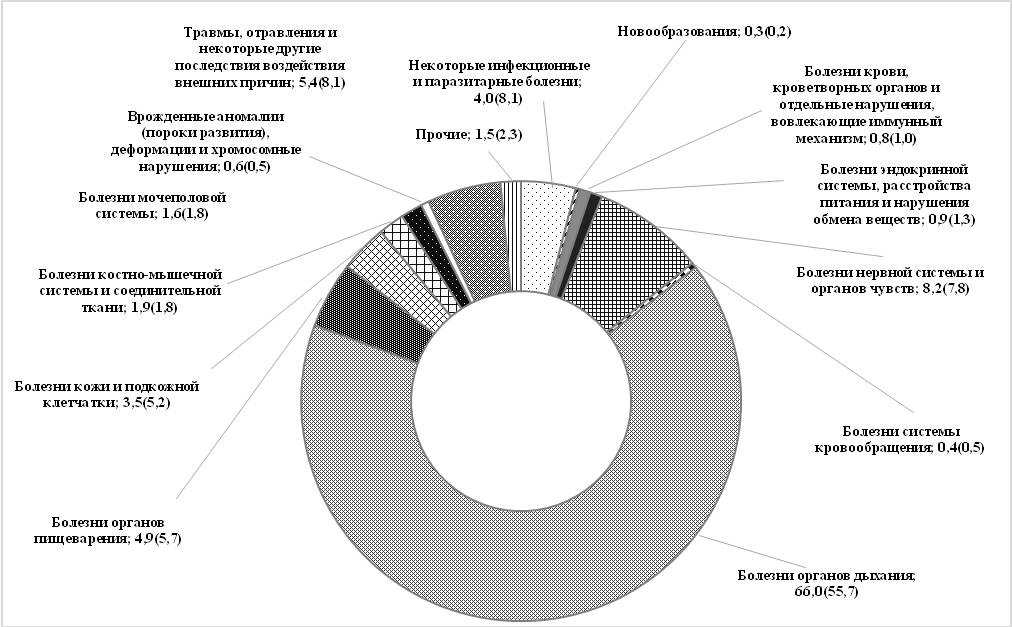 Рис. 5. Структура детской заболеваемости в СФО в 2016 г. (в скобках данные за 2000 г.),%