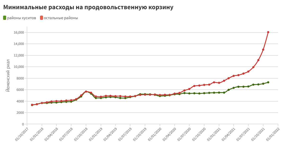 Стоимость продовольственной корзины в Йемене