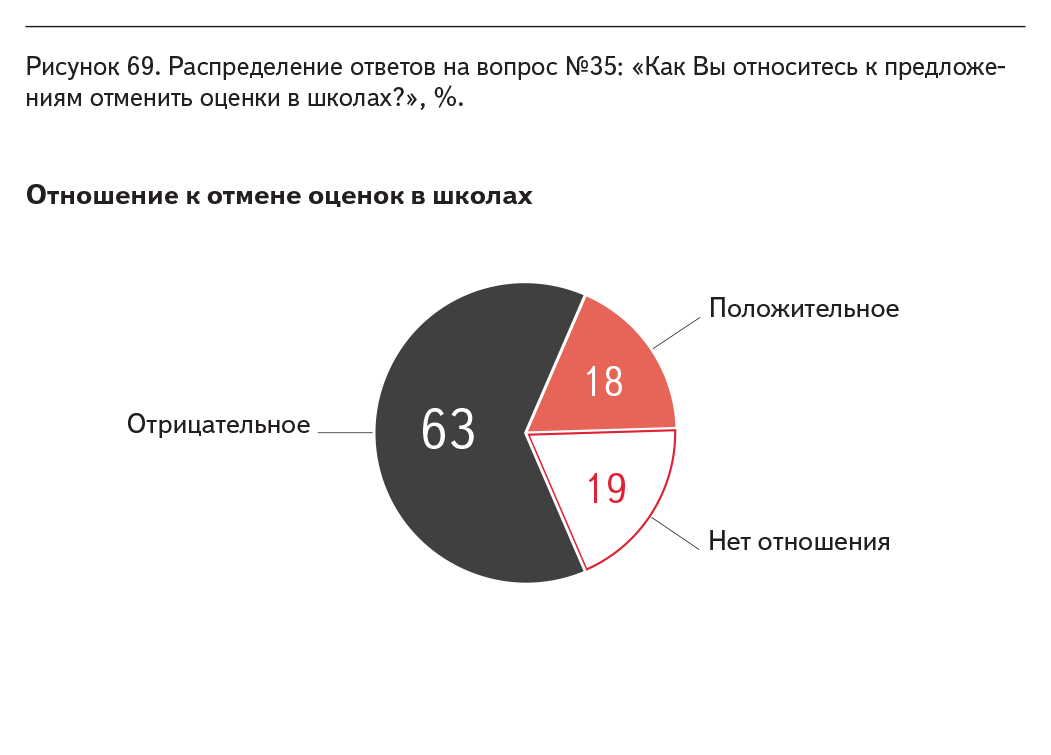 Рисунок 69. Распределение ответов на вопрос №35: «Как Вы относитесь к предложе‑ ниям отменить оценки в школах?», %.