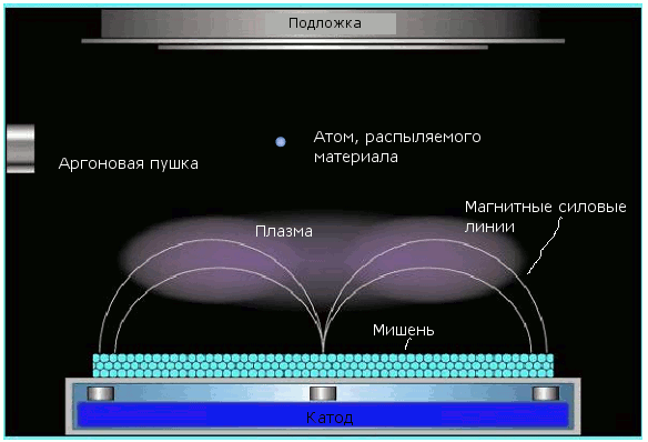 Принцип работы магнетрона