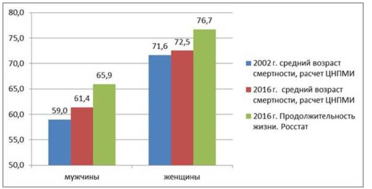 Реальная продолжительность жизни в России